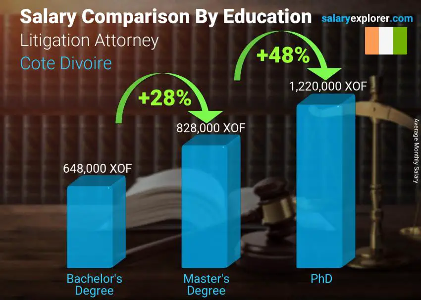 Salary comparison by education level monthly Cote Divoire Litigation Attorney