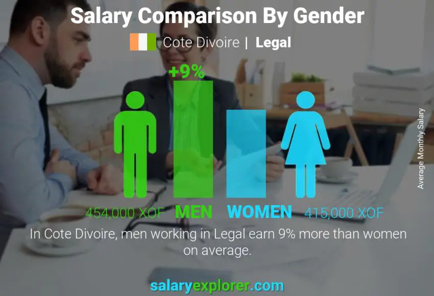 Salary comparison by gender Cote Divoire Legal monthly