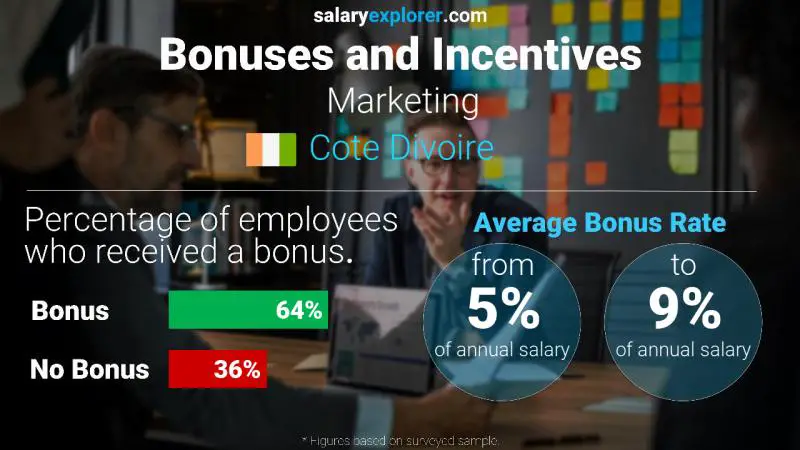 Annual Salary Bonus Rate Cote Divoire Marketing