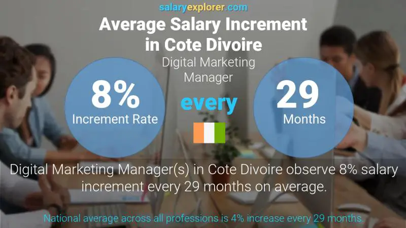 Annual Salary Increment Rate Cote Divoire Digital Marketing Manager