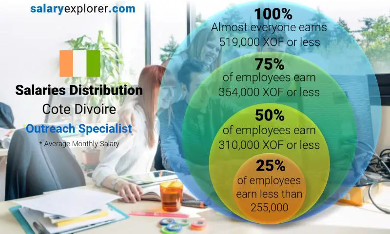 Median and salary distribution Cote Divoire Outreach Specialist monthly