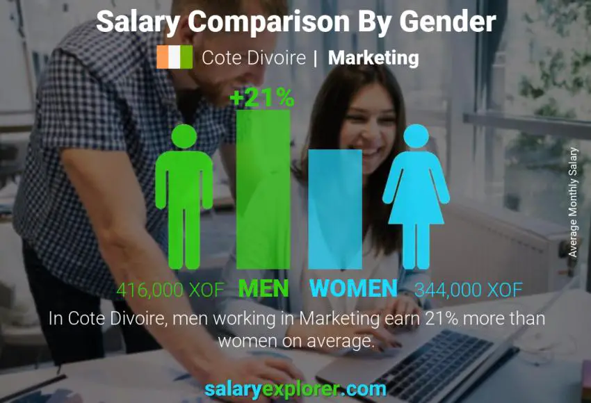 Salary comparison by gender Cote Divoire Marketing monthly