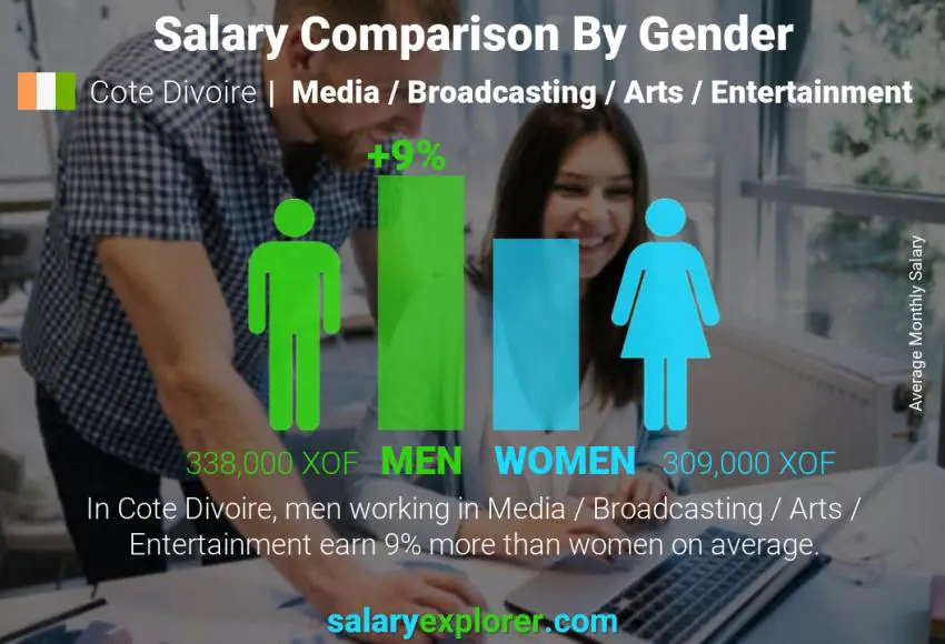 Salary comparison by gender Cote Divoire Media / Broadcasting / Arts / Entertainment monthly