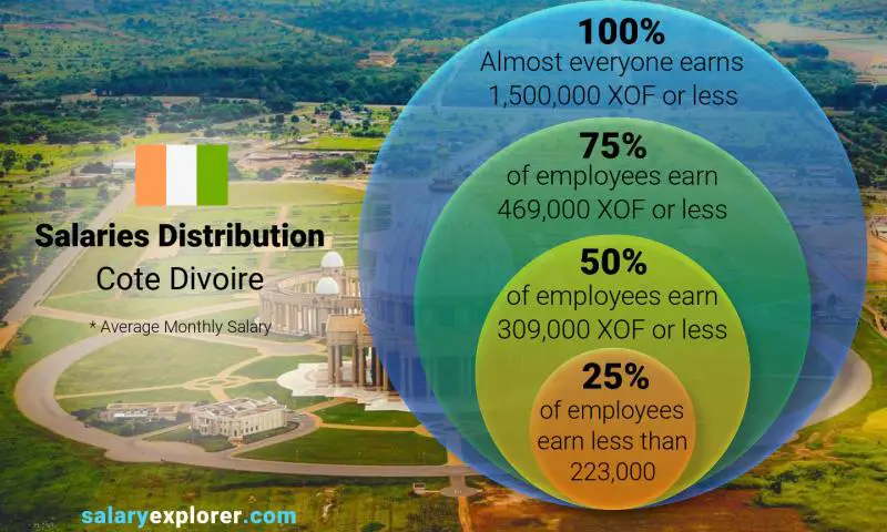 Median and salary distribution Cote Divoire monthly