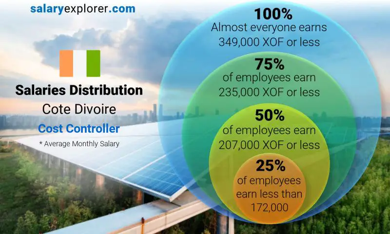 Median and salary distribution Cote Divoire Cost Controller monthly