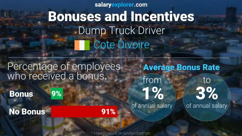 Annual Salary Bonus Rate Cote Divoire Dump Truck Driver