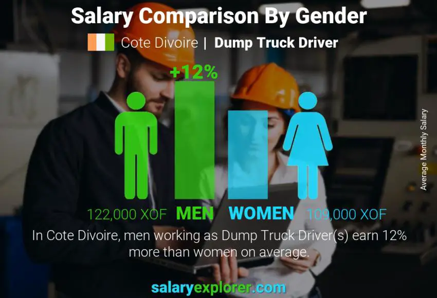 Salary comparison by gender Cote Divoire Dump Truck Driver monthly