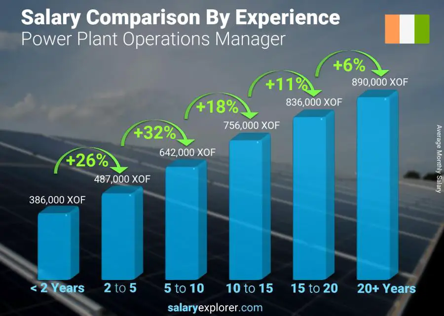 Salary comparison by years of experience monthly Cote Divoire Power Plant Operations Manager