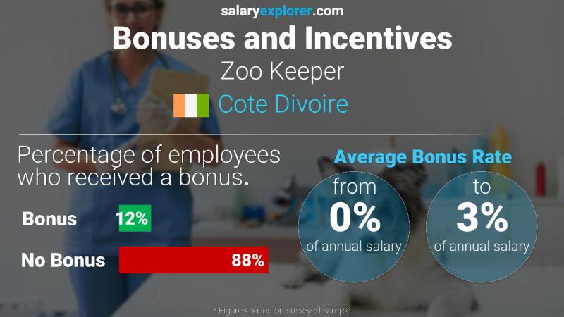 Annual Salary Bonus Rate Cote Divoire Zoo Keeper