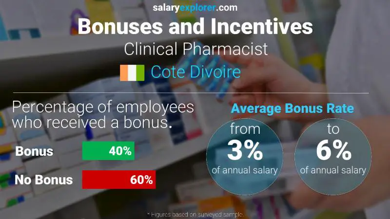 Annual Salary Bonus Rate Cote Divoire Clinical Pharmacist