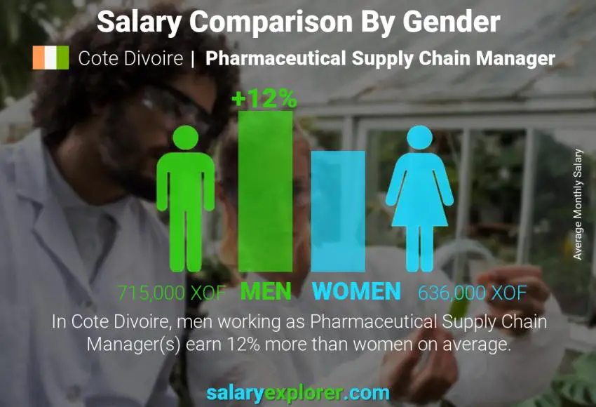 Salary comparison by gender Cote Divoire Pharmaceutical Supply Chain Manager monthly