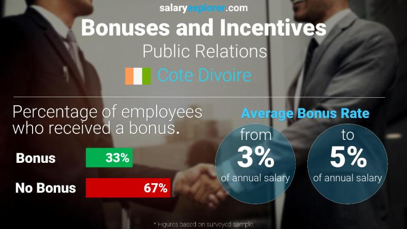 Annual Salary Bonus Rate Cote Divoire Public Relations