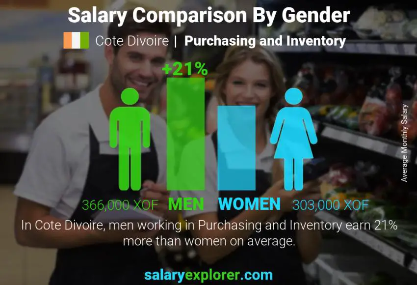 Salary comparison by gender Cote Divoire Purchasing and Inventory monthly