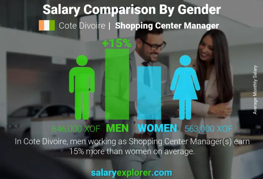 Salary comparison by gender Cote Divoire Shopping Center Manager monthly