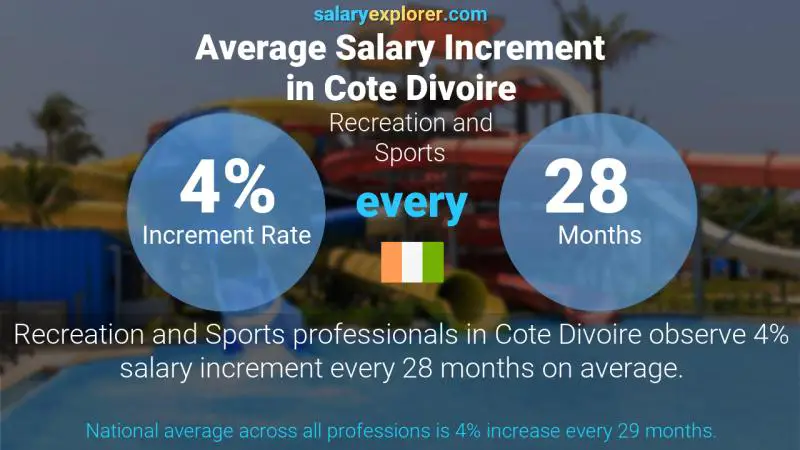 Annual Salary Increment Rate Cote Divoire Recreation and Sports