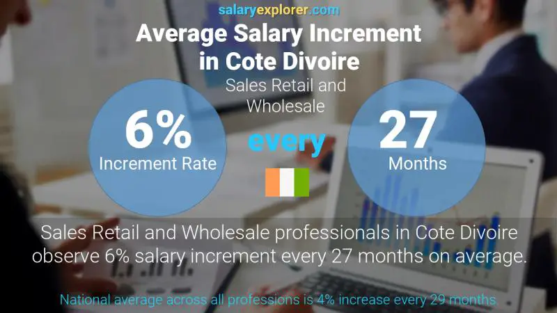 Annual Salary Increment Rate Cote Divoire Sales Retail and Wholesale