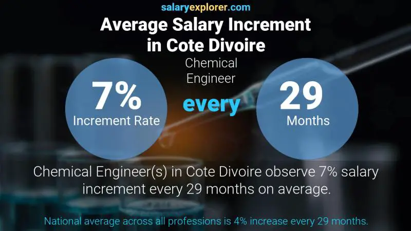 Annual Salary Increment Rate Cote Divoire Chemical Engineer