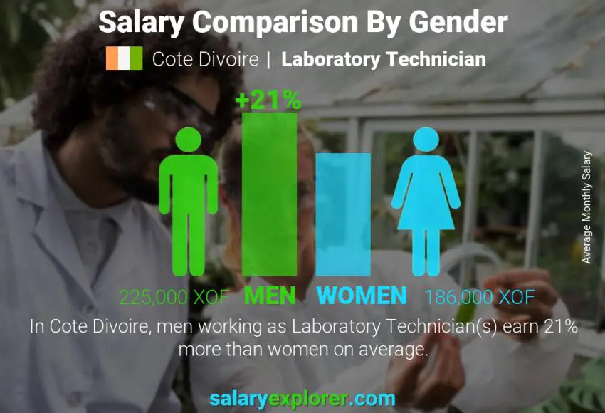 Salary comparison by gender Cote Divoire Laboratory Technician monthly