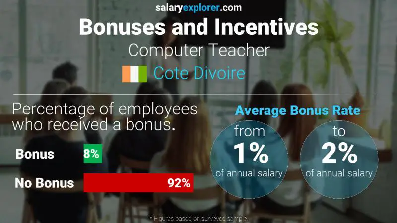 Annual Salary Bonus Rate Cote Divoire Computer Teacher
