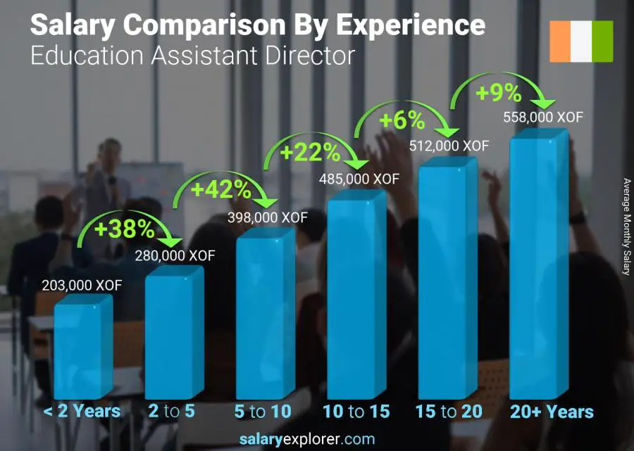 Salary comparison by years of experience monthly Cote Divoire Education Assistant Director