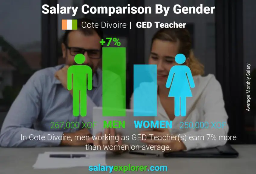 Salary comparison by gender Cote Divoire GED Teacher monthly