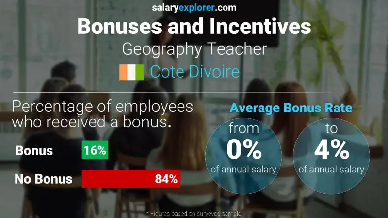 Annual Salary Bonus Rate Cote Divoire Geography Teacher