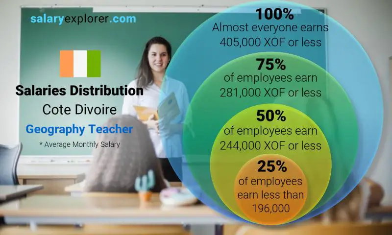 Median and salary distribution Cote Divoire Geography Teacher monthly