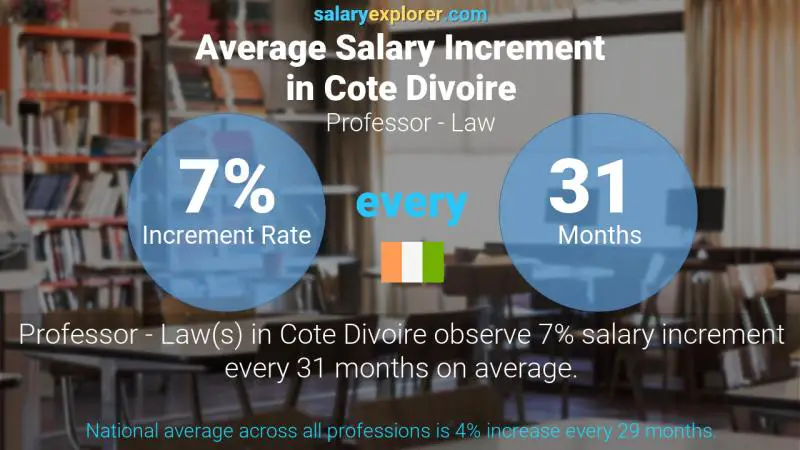 Annual Salary Increment Rate Cote Divoire Professor - Law