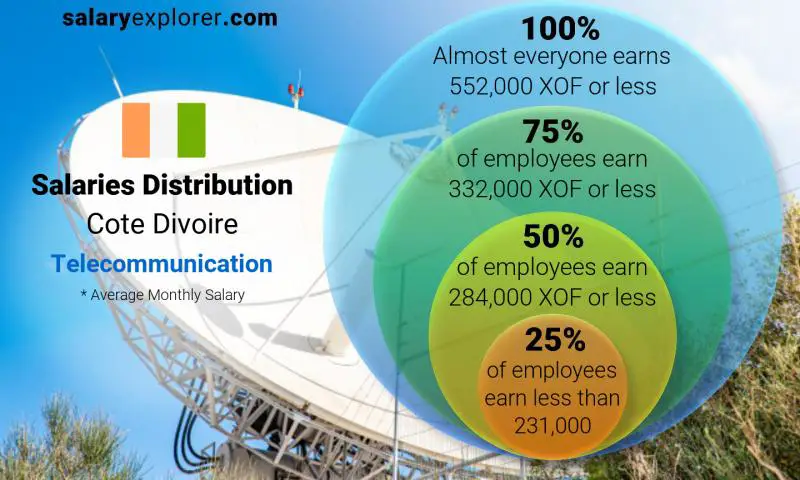 Median and salary distribution Cote Divoire Telecommunication monthly