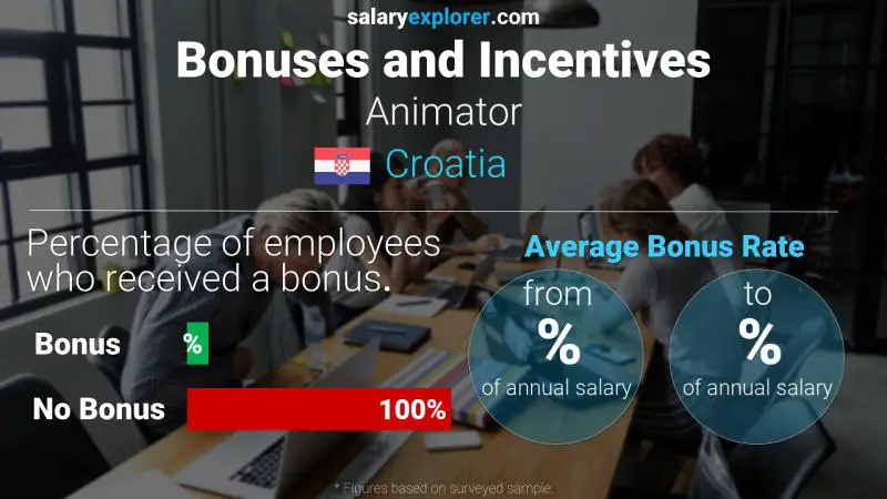 Annual Salary Bonus Rate Croatia Animator