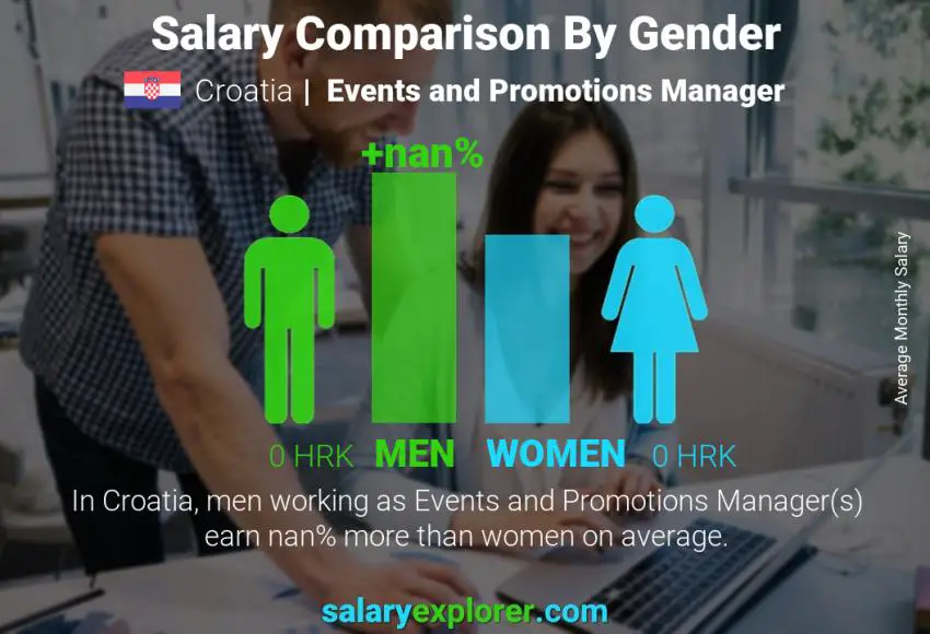 Salary comparison by gender Croatia Events and Promotions Manager monthly