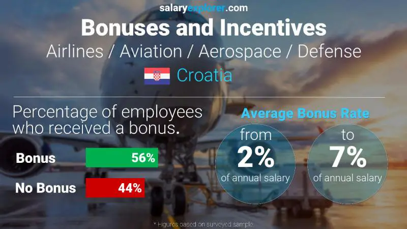 Annual Salary Bonus Rate Croatia Airlines / Aviation / Aerospace / Defense