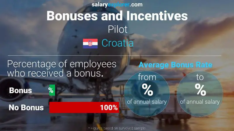 Annual Salary Bonus Rate Croatia Pilot