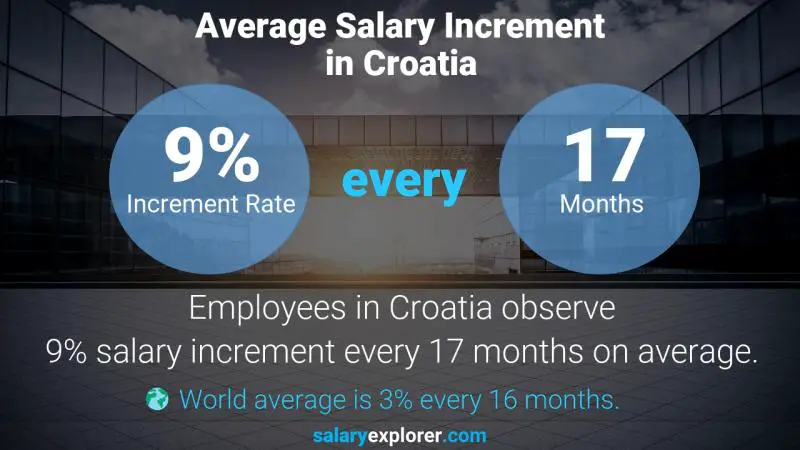 Annual Salary Increment Rate Croatia Architectural Manager