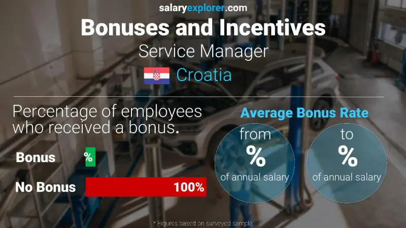 Annual Salary Bonus Rate Croatia Service Manager