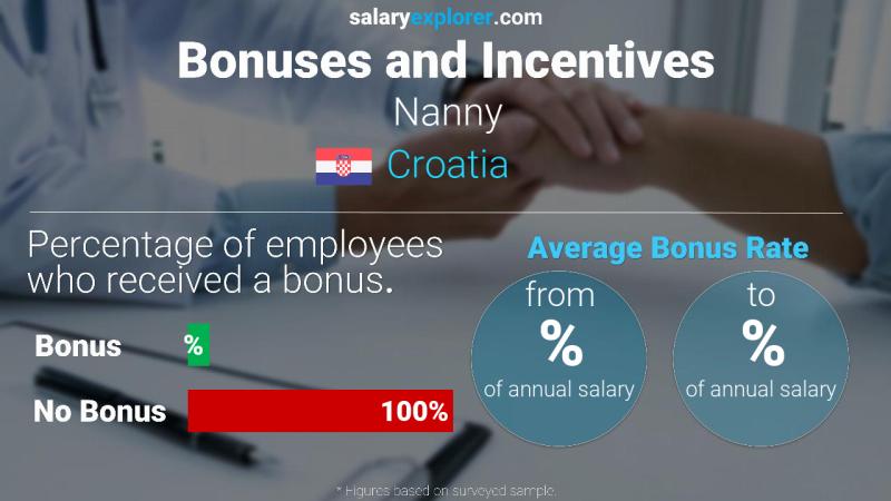 Annual Salary Bonus Rate Croatia Nanny