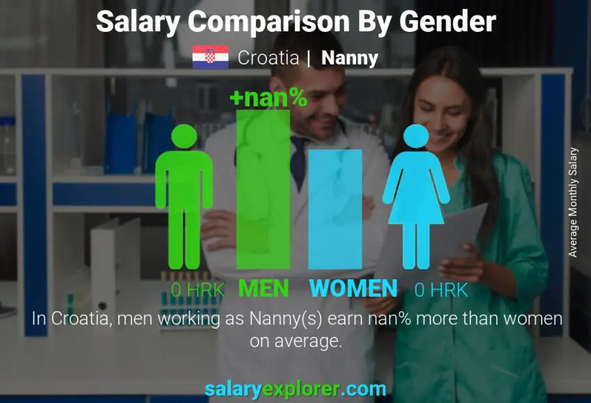 Salary comparison by gender Croatia Nanny monthly