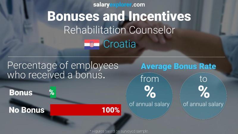 Annual Salary Bonus Rate Croatia Rehabilitation Counselor