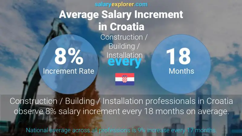 Annual Salary Increment Rate Croatia Construction / Building / Installation
