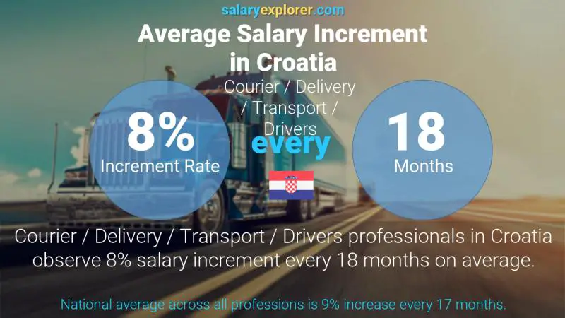 Annual Salary Increment Rate Croatia Courier / Delivery / Transport / Drivers