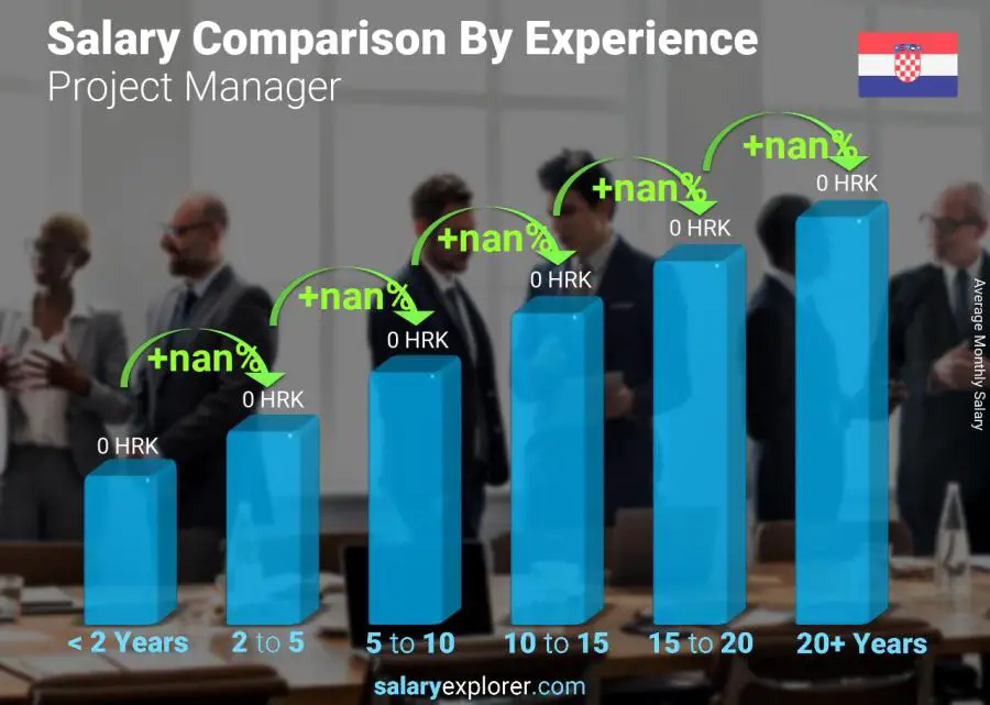 Salary comparison by years of experience monthly Croatia Project Manager