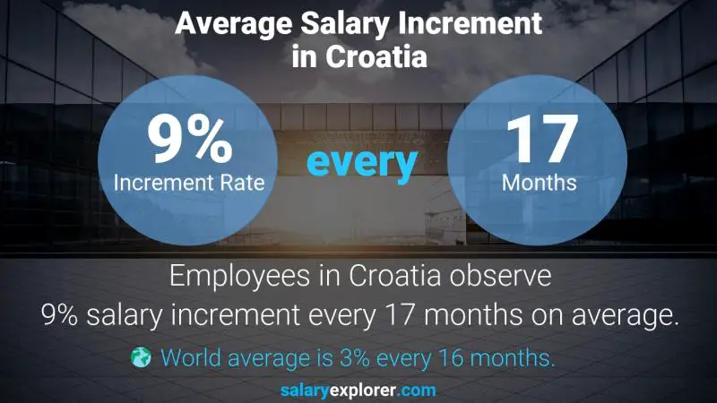 Annual Salary Increment Rate Croatia Waiter / Waitress