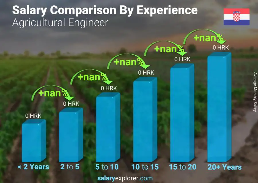 Salary comparison by years of experience monthly Croatia Agricultural Engineer