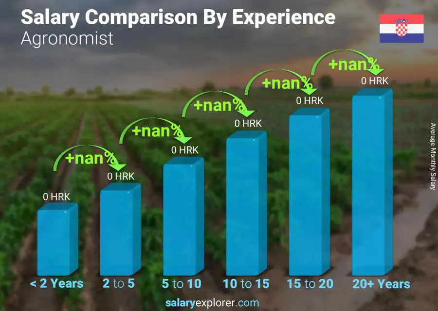 Salary comparison by years of experience monthly Croatia Agronomist
