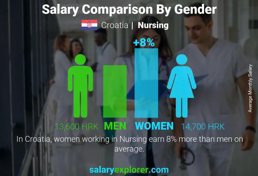 Salary comparison by gender Croatia Nursing monthly