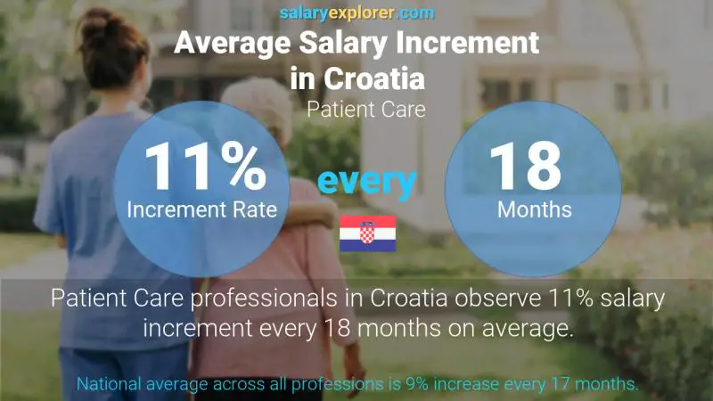 Annual Salary Increment Rate Croatia Patient Care