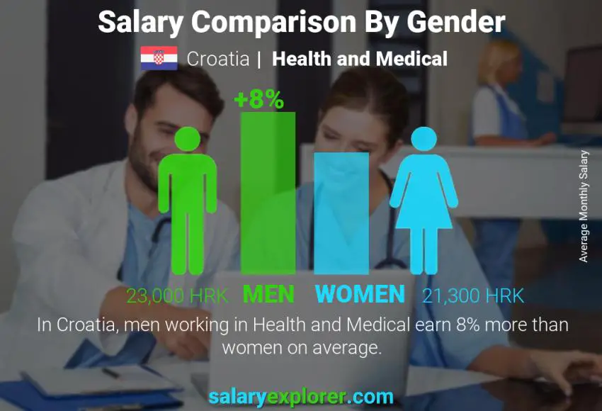 Salary comparison by gender Croatia Health and Medical monthly