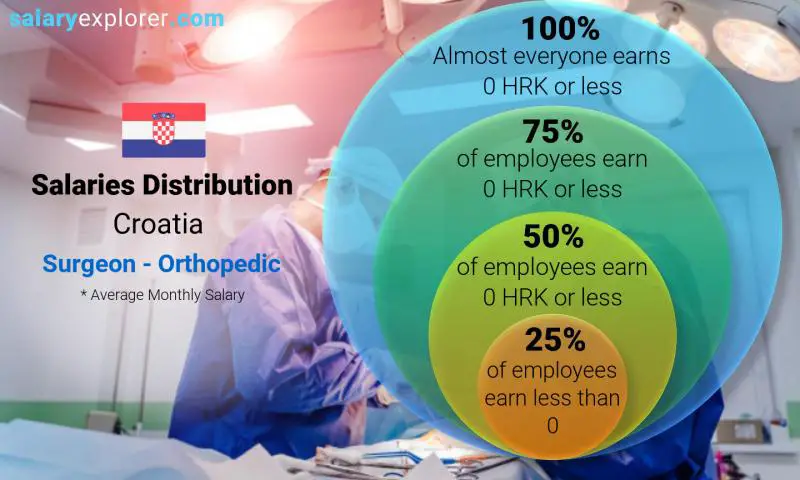 Median and salary distribution Croatia Surgeon - Orthopedic monthly