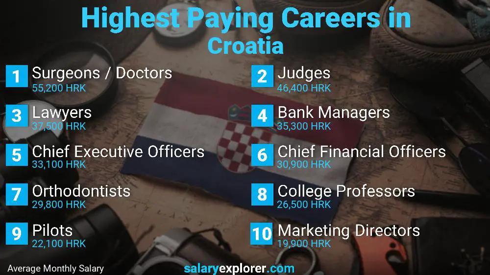 Highest Paying Jobs Croatia