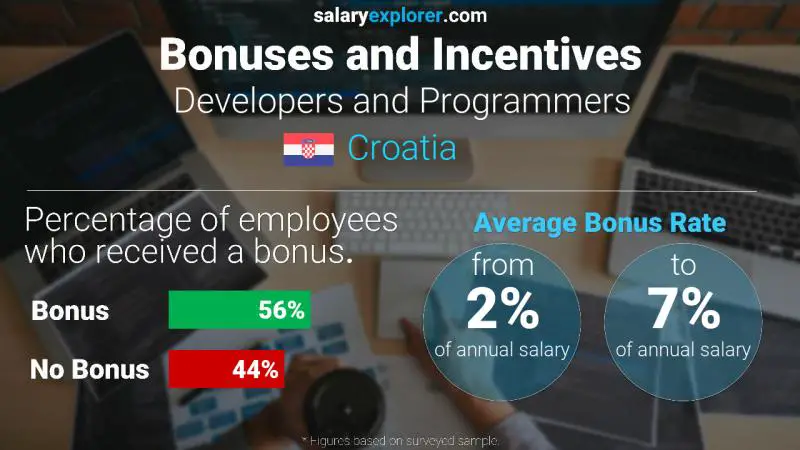 Annual Salary Bonus Rate Croatia Developers and Programmers